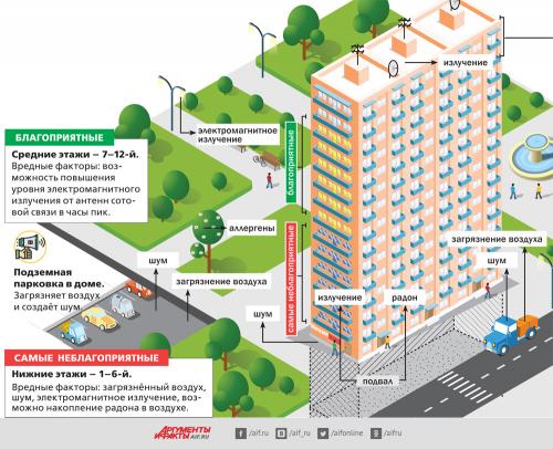 Почему вредно жить на первом этаже. На должной высоте. На каком этаже лучше жить?